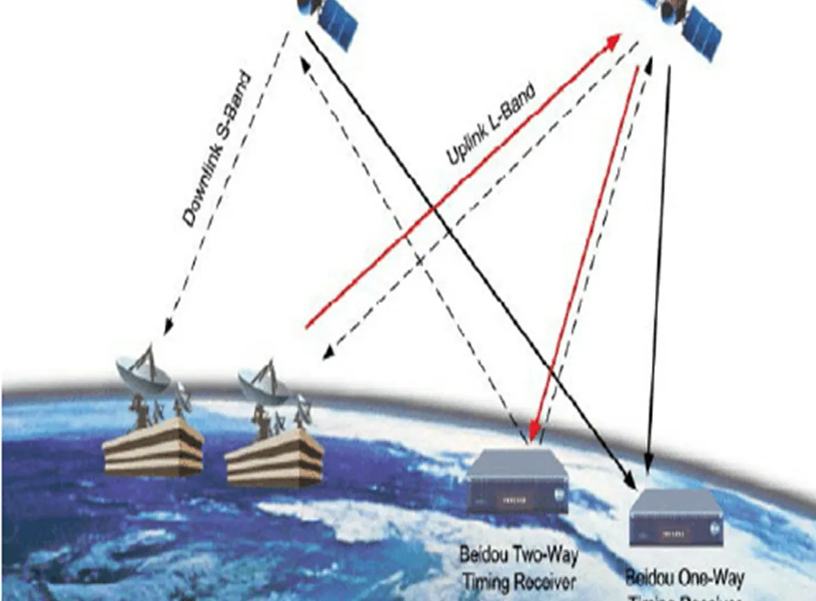 Beidou Strategic Monitoring